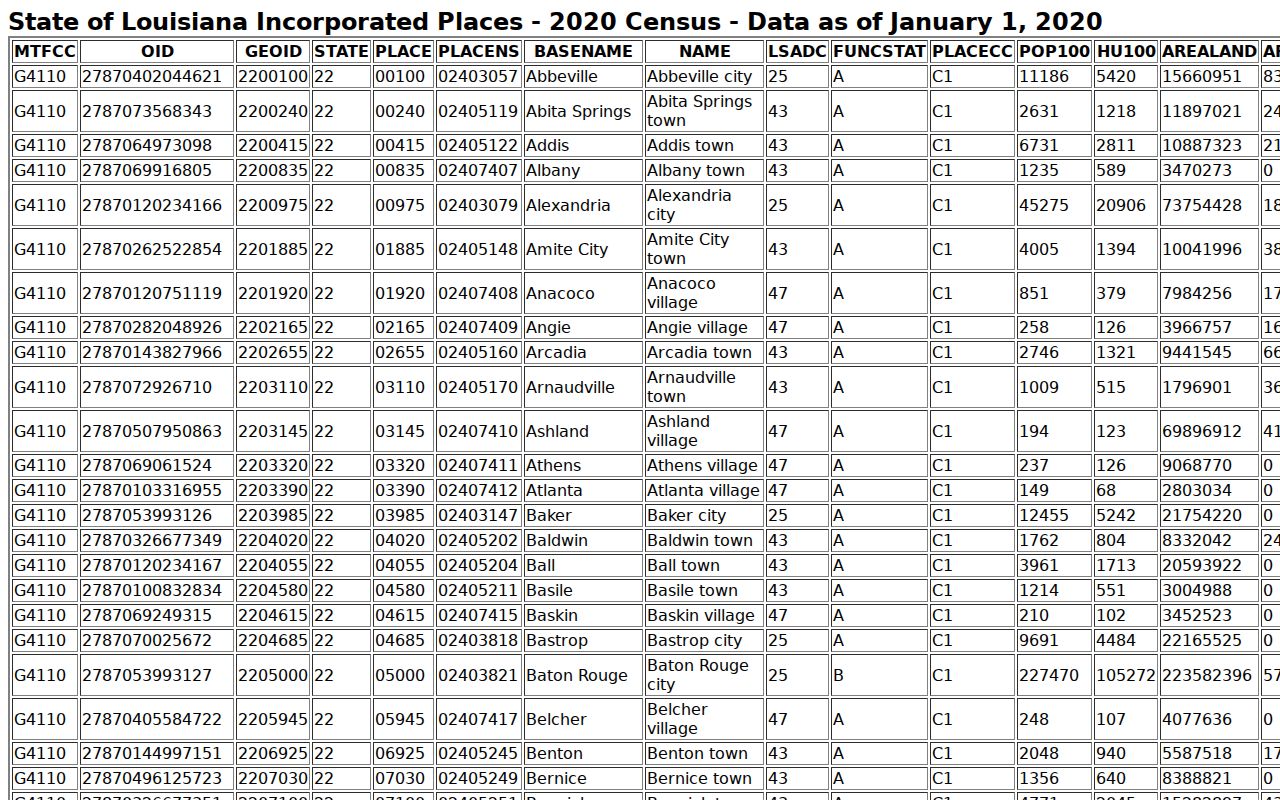 Iberville County warrant records: incorporated place population table for parish cities and towns